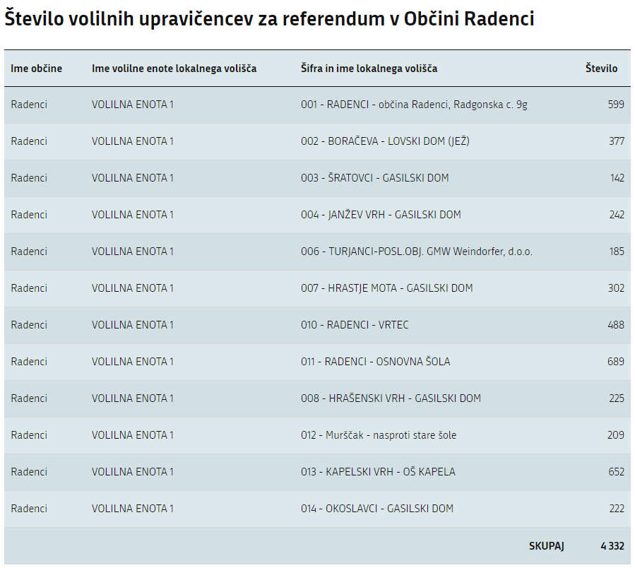 Volilni upravičenci v Občini Radenci